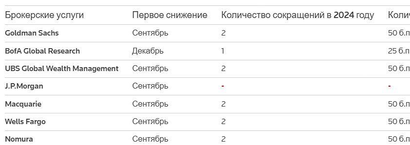 Все больше инвестиционных компаний прогнозируют снижение ставки ФРС в сентябре после снижения индекса потребительских цен