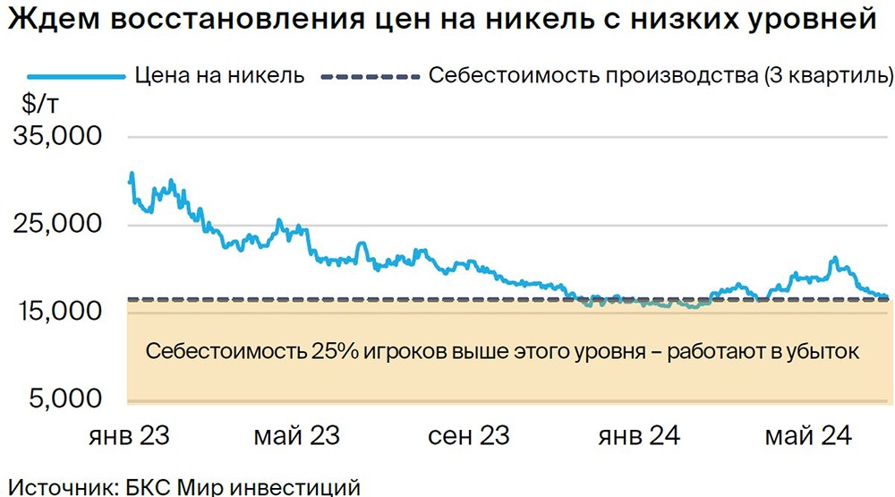 Прогноз. Прогноз цены. Анализ. Аналитика. Мнение экспертов. Акции НОРНИКЕЛЬ