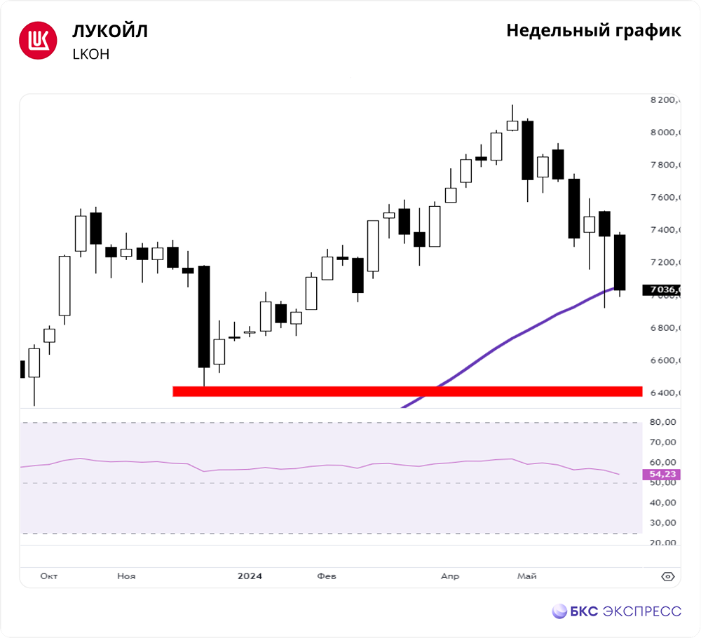 Прогноз. Прогноз цены. Мнение и анализ. Акции ЛУКОЙЛ [LKOH]. 