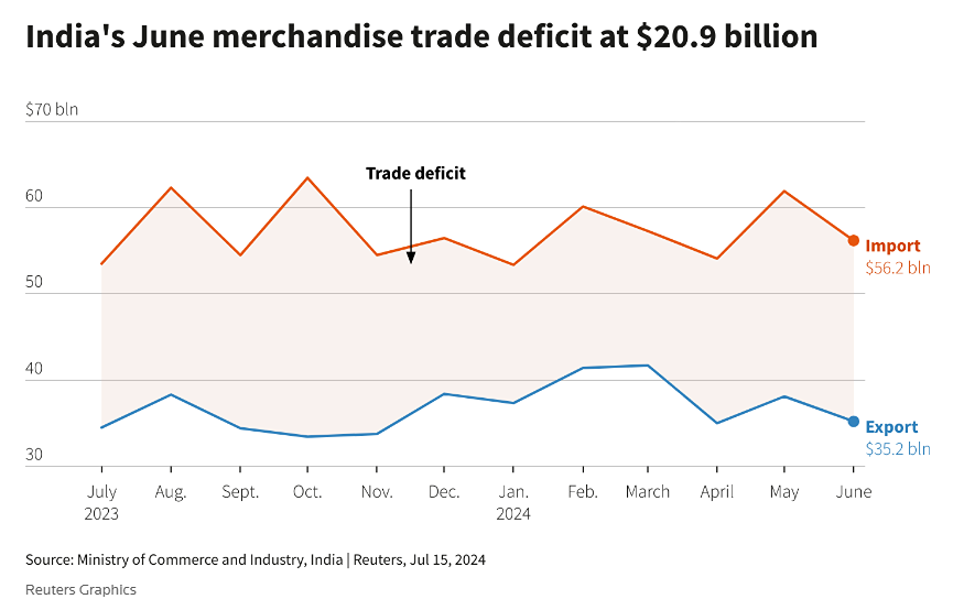 В июне объём экспорта товаров из Индии увеличился до 35,2 миллиарда долларов, о чём сообщает министерство торговли.