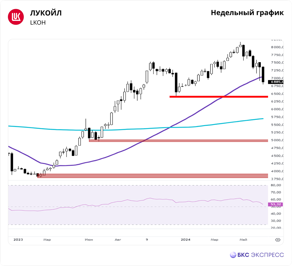 Прогноз. Прогноз цены. Мнение и анализ. Акции ЛУКОЙЛ [LKOH]. 