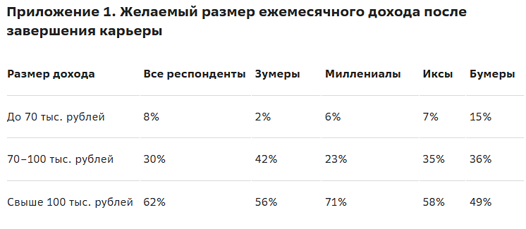 Жители России поделились своими планами на то, как они будут обеспечивать себя после выхода на пенсию.