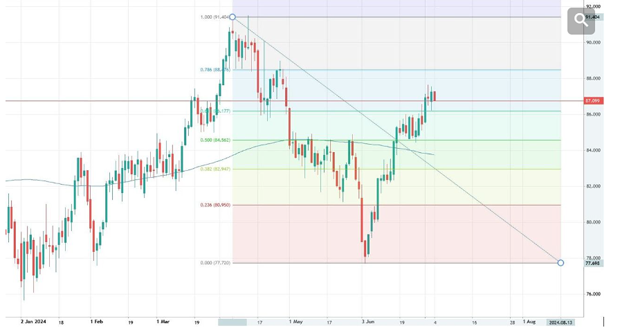 Как обстоят дела с нефтью?
