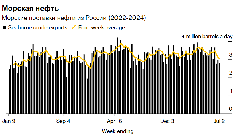 Поставки нефти из России на внешние рынки вновь сокращаются, достигая минимума за семь месяцев.