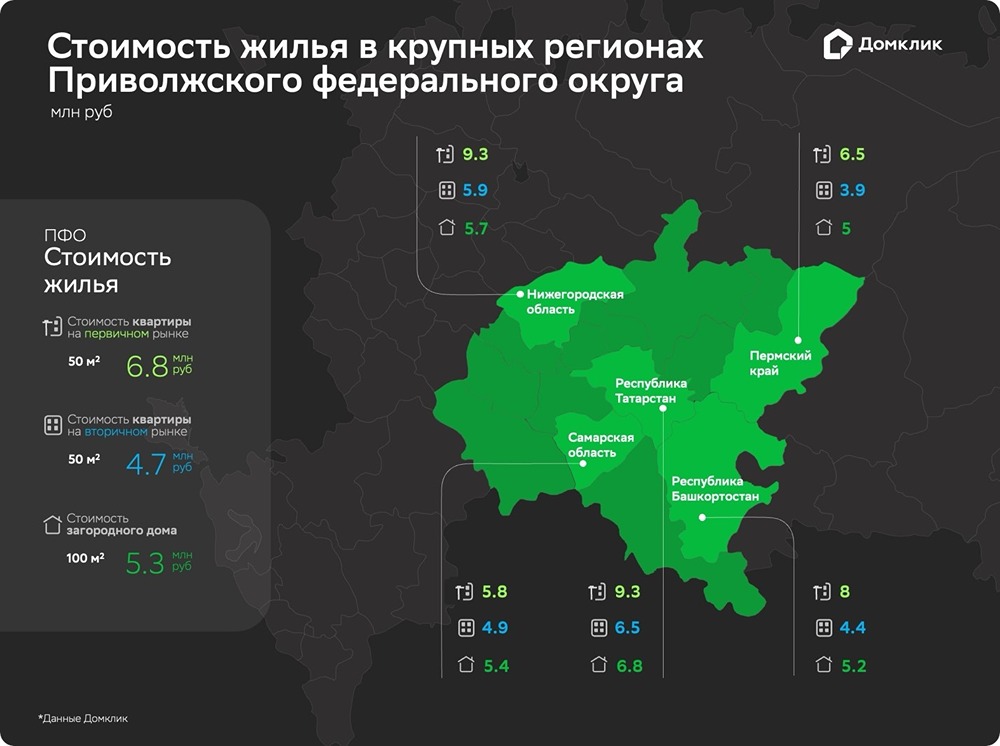Специалисты Домклик изучили интерес к ипотечным кредитам в субъектах Приволжского федерального округа.
