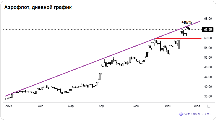 Прогноз. Прогноз цены. Анализ. Аналитика. Мнение экспертов. Акции АЭРОФЛОТ