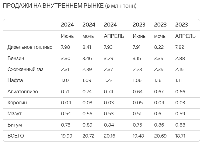 В июне в Индии наблюдался рост потребления топлива на 2,6%.