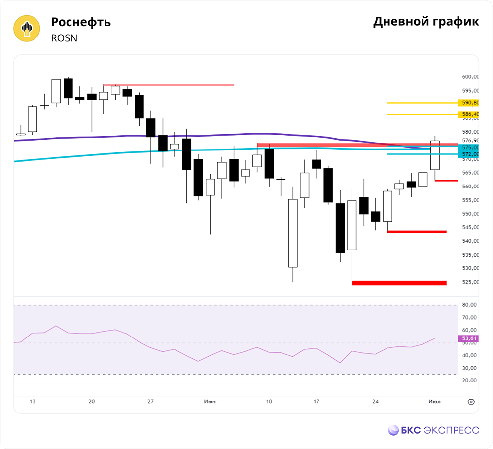 Прогноз. Прогноз цены. Анализ. Аналитика. Мнение экспертов. Акции РОСНЕФТЬ