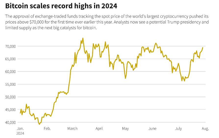 Стоимость цифровых активов, которые обращаются на американском рынке, выросла после того, как президент США выразил поддержку биткоину.

