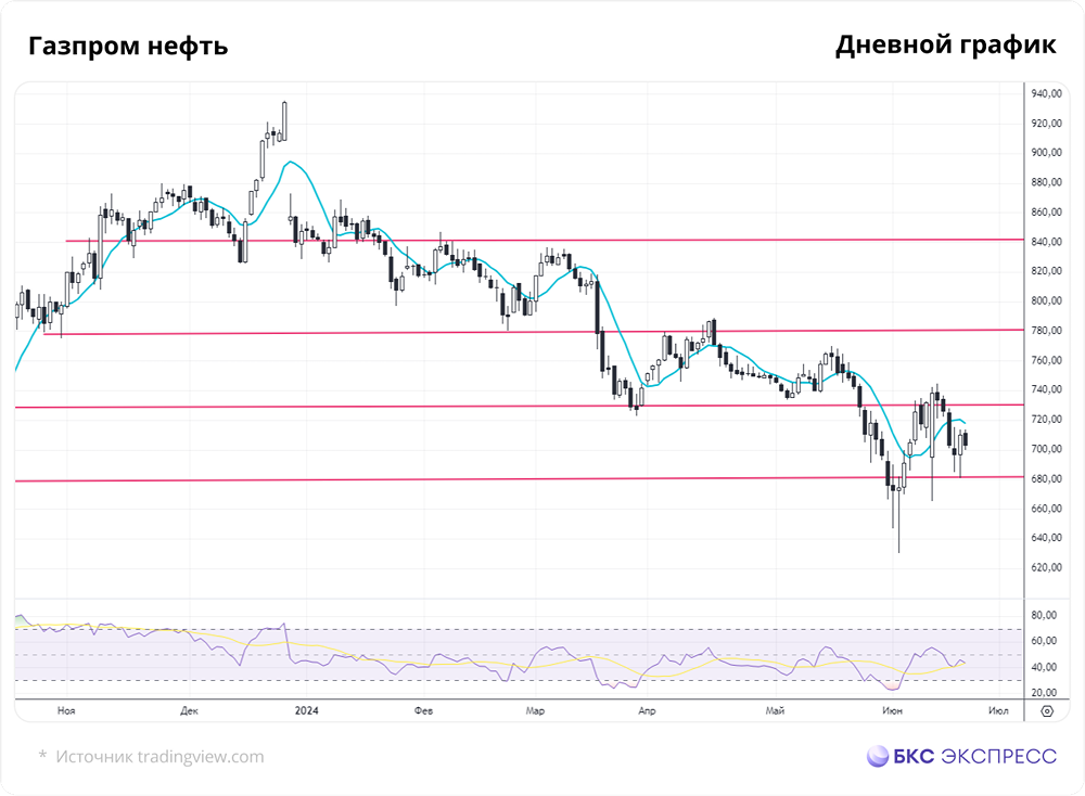 Прогноз. Прогноз цены. Анализ. Аналитика. Мнение экспертов. Акции ГАЗПРОМ НЕФТЬ