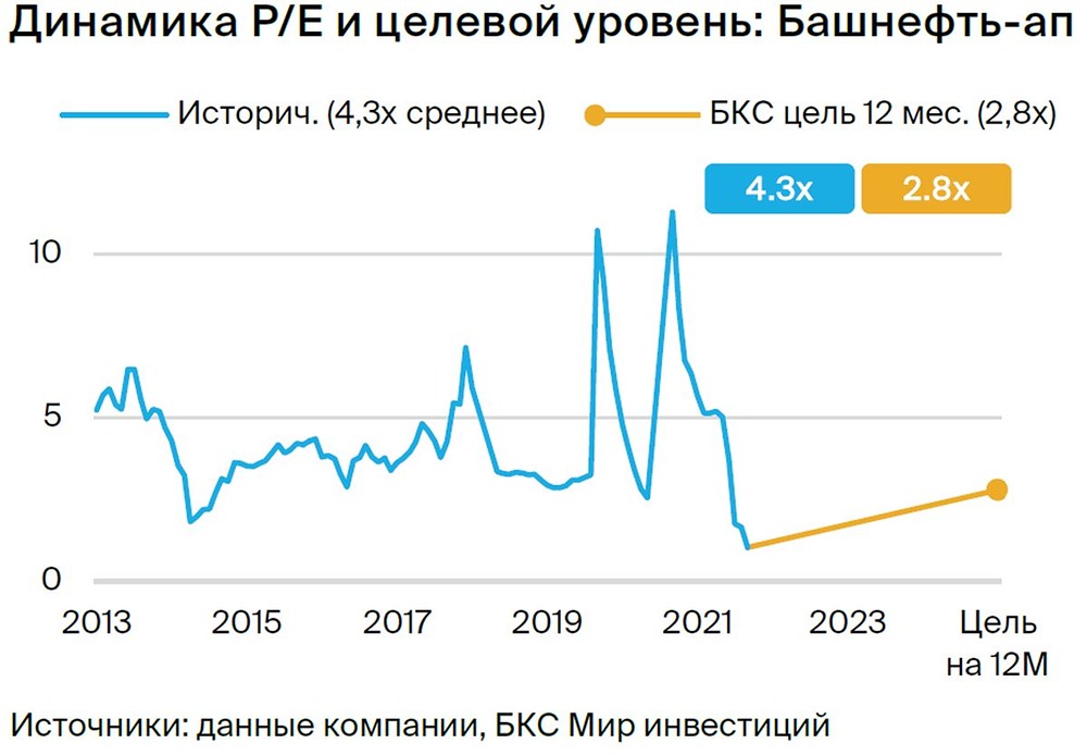 Прогноз. Прогноз цены. Анализ. Аналитика. Мнение экспертов. Акции БАШНЕФТЬ