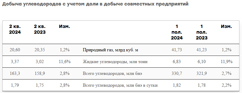 «НОВАТЭК» сообщил предварительные производственные показатели за второй квартал и первое полугодие 2024 года