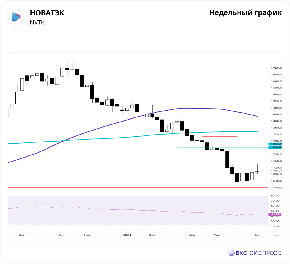 Прогноз. Прогноз цены. Анализ. Аналитика. Мнение экспертов. Акции НОВАТЭК