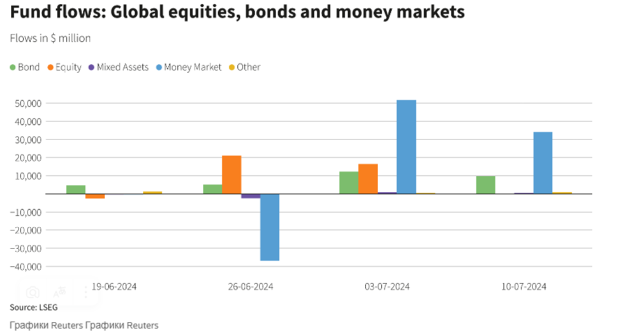 Международные фонды, инвестирующие в облигации, привлекают всё больше капитала, поскольку инвесторы ожидают снижения процентных ставок.

