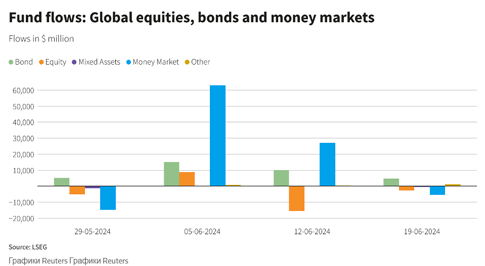 В течение последних семи дней инвесторы выводят деньги из мировых фондов акций.
