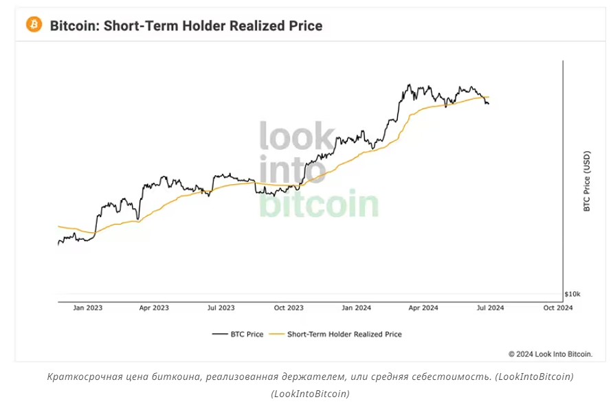В случае, если Биткоин начнёт расти, то на отметке в 65 тысяч долларов он может встретить препятствие.