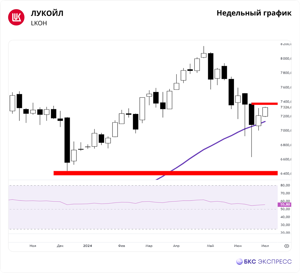 Прогноз. Прогноз цены. Мнение и анализ. Акции ЛУКОЙЛ [LKOH]. 