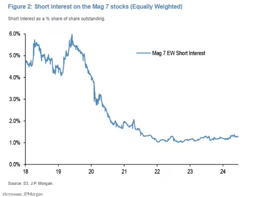 Рынок, на котором преобладают покупки, не даёт возможности для коротких продаж. Это делает акции более чувствительными к негативным новостям.
