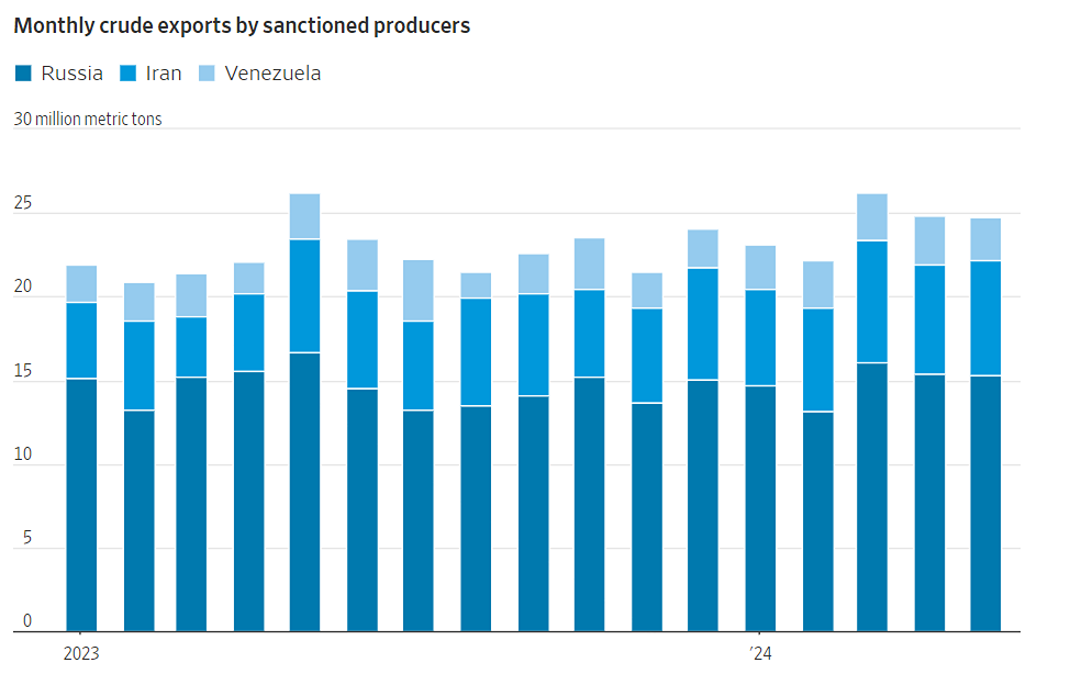 Смягчение ограничительных мер в отношении экспорта нефти из США объясняется желанием Джо Байдена одержать победу на предстоящих выборах.
