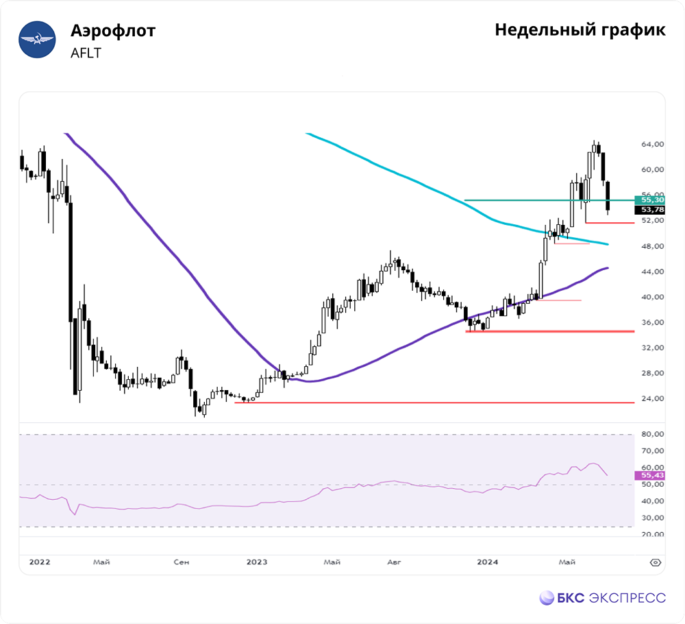 Прогноз. Прогноз цены. Анализ. Аналитика. Мнение экспертов. Акции АЭРОФЛОТ