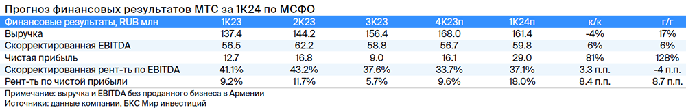 Прогноз. Прогноз цены. Анализ. Аналитика. Мнение экспертов. Акции МТС
