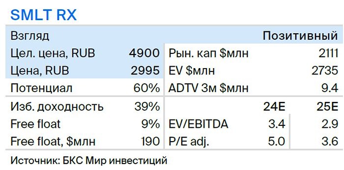 Прогноз. Прогноз цены. Анализ. Аналитика. Мнение экспертов. Акции САМОЛЕТ