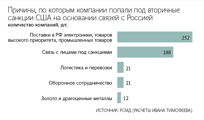С 2022 года почти 500 фирм коснулись вторичные санкции США за связи с Россией.
