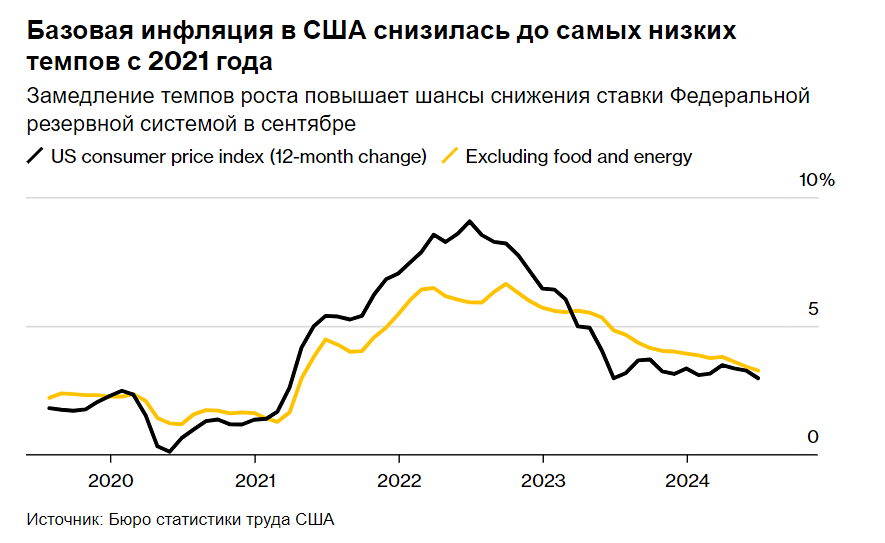 Мусалем из ФРС говорит, что данные указывают на дальнейший прогресс инфляции