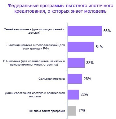 Согласно исследованию, проведённому совместно компаниями Домклик и СберМаркетинг, более 80% молодых людей в возрасте до 25 лет осведомлены о возможности получения льготной ипотеки.