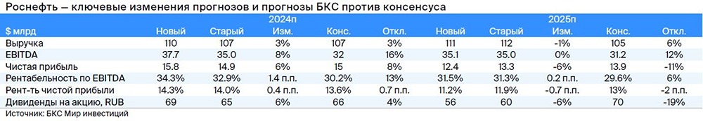 Прогноз. Прогноз цены. Анализ. Аналитика. Мнение экспертов. Акции РОСНЕФТЬ