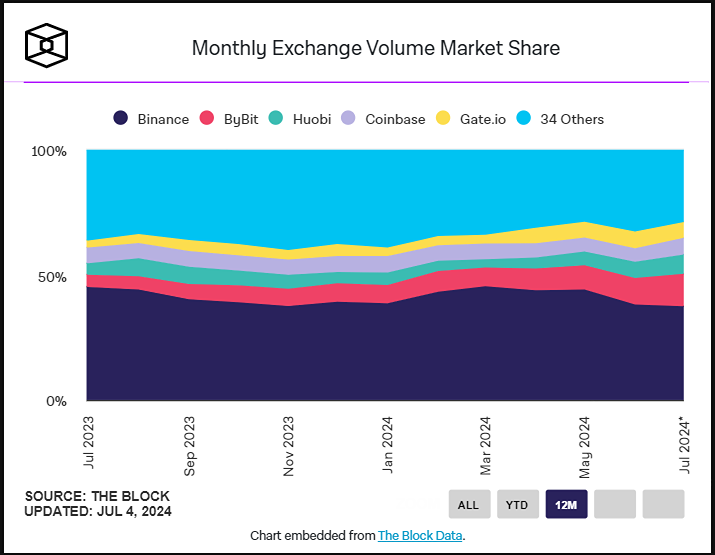 Доля ByBit на рынке продолжает увеличиваться после банкротства FTX.
