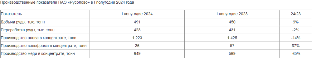 «Русолово» снизило производство олова и увеличило выпуск меди