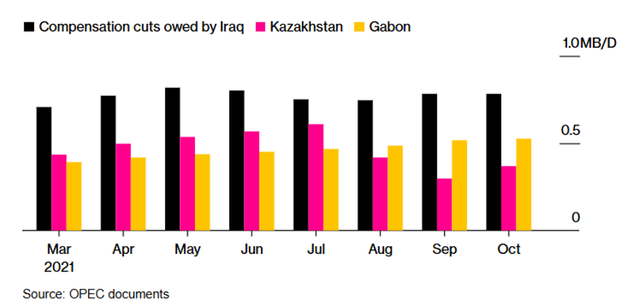 Стоимость нефти достигла максимального уровня.