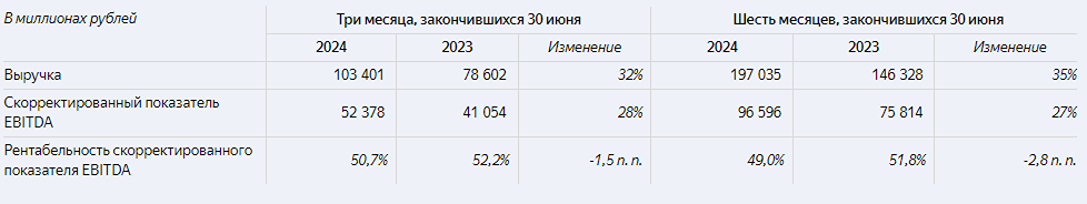 Яндекс объявляет финансовые результаты за II квартал 2024 года