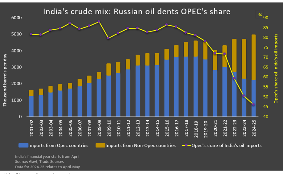 В мае Индия установила рекорд по объёмам импорта нефти.