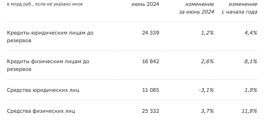 Краткие итоги деятельности ПАО Сбербанк по российским правилам бухгалтерского учёта за полугодие 2024 года.