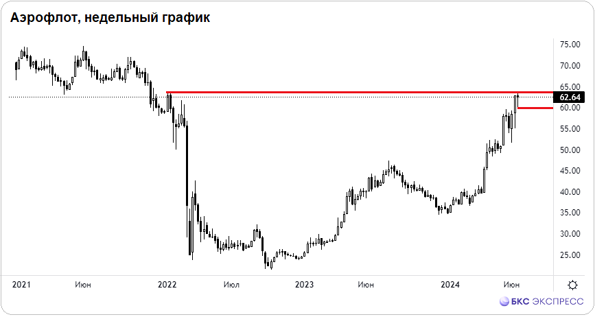 Прогноз. Прогноз цены. Анализ. Аналитика. Мнение экспертов. Акции АЭРОФЛОТ