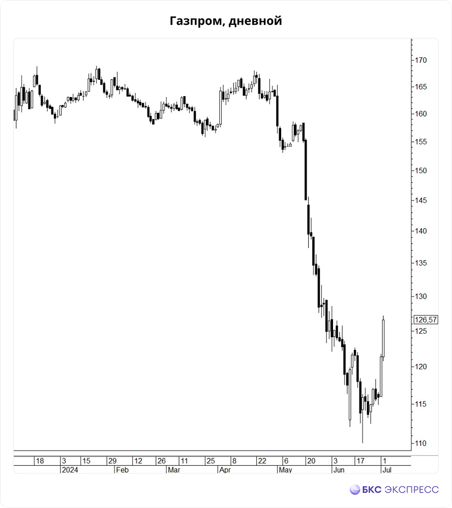 Прогноз. Прогноз цены. Анализ. Аналитика. Мнение экспертов. Акции НОВАТЭК