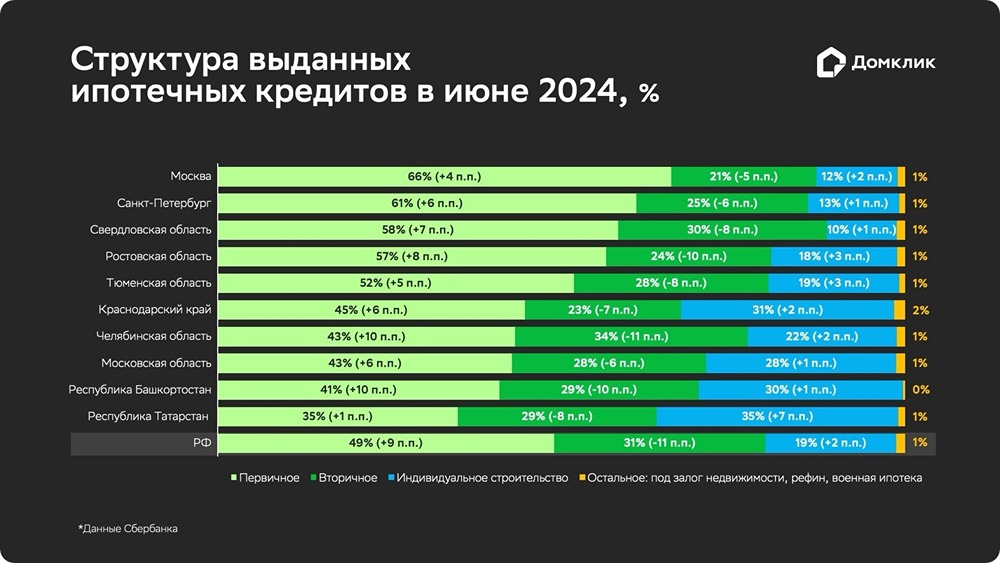 К середине 2024 года доля ипотечных кредитов, выданных на приобретение новых квартир, достигла исторического максимума — 49%. Об этом свидетельствуют данные исследования, проведённого Домклик..
