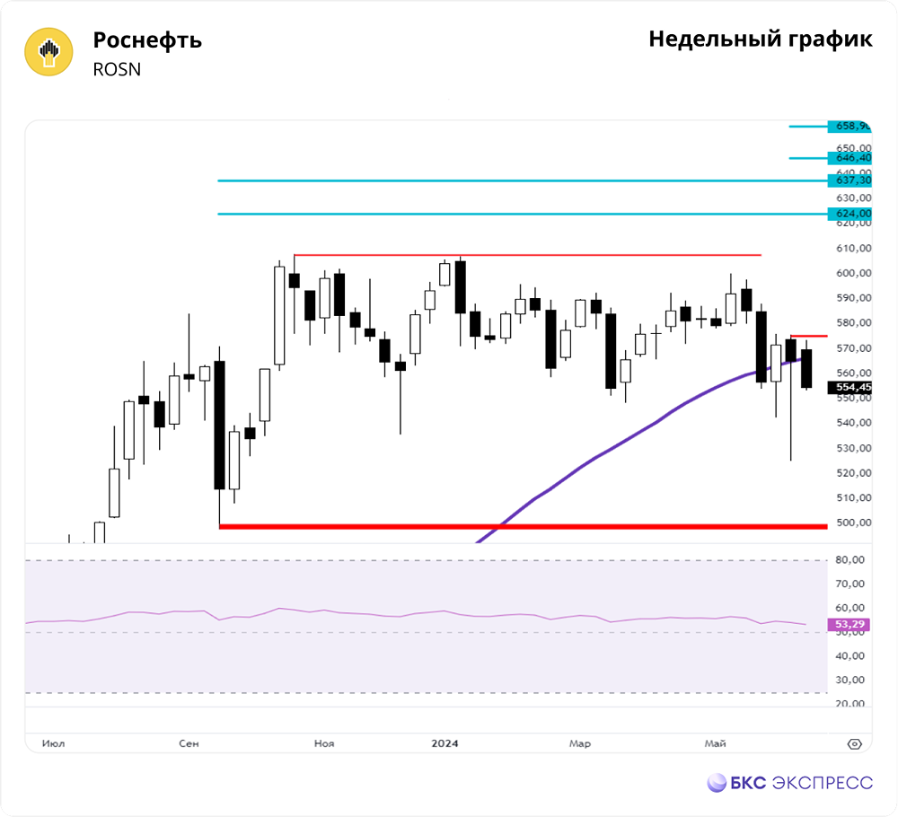Прогноз. Прогноз цены. Анализ. Аналитика. Мнение экспертов. Акции РОСНЕФТЬ