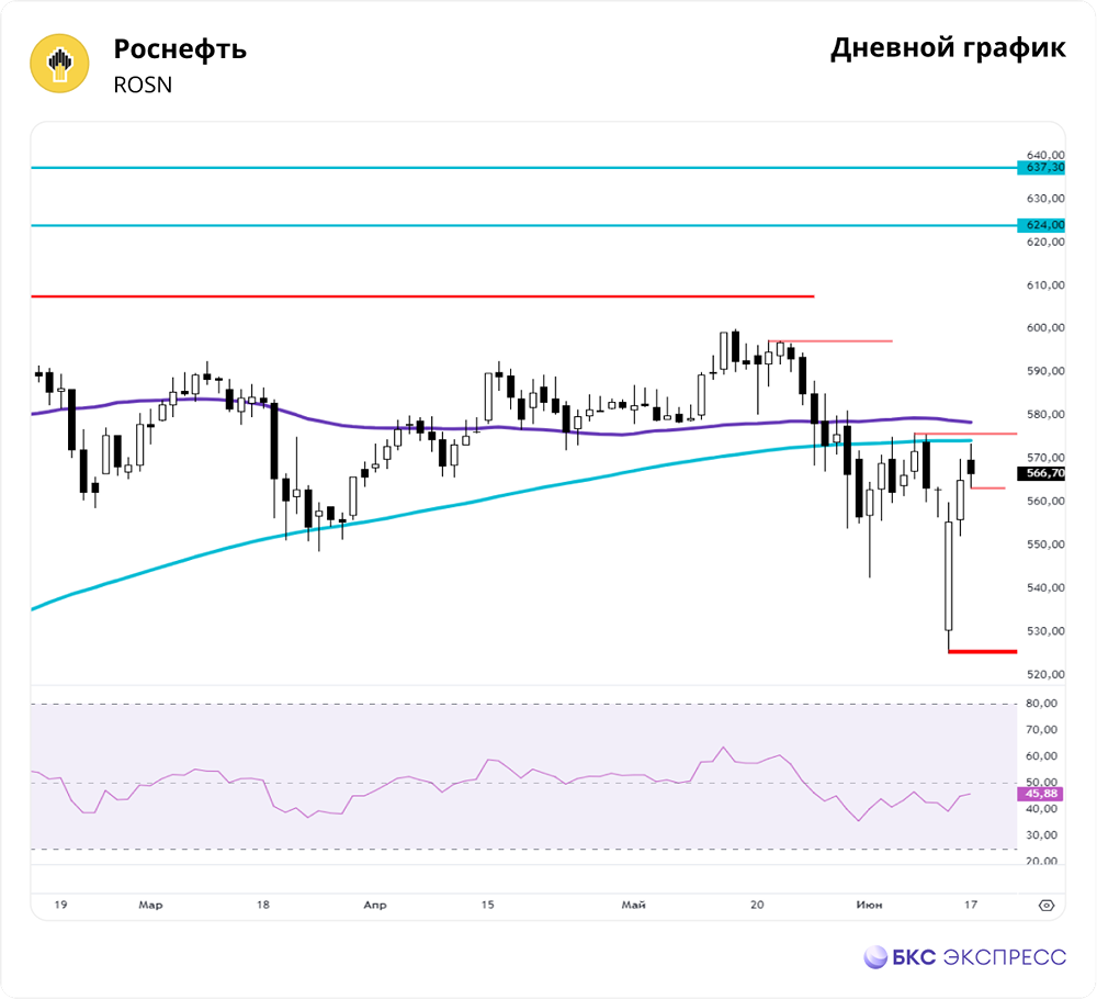 Прогноз. Прогноз цены. Анализ. Аналитика. Мнение экспертов. Акции РОСНЕФТЬ
