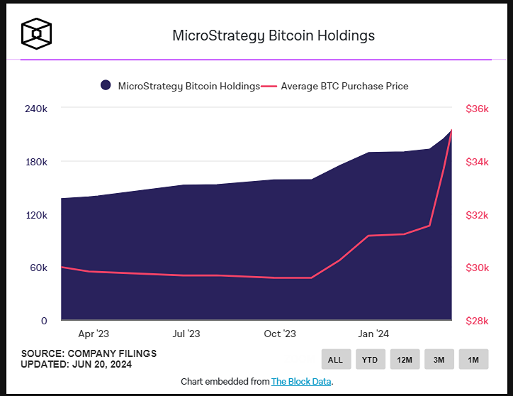 Компания MicroStrategy приобретает ещё 11 931 биткоин на сумму 786 миллионов долларов.
