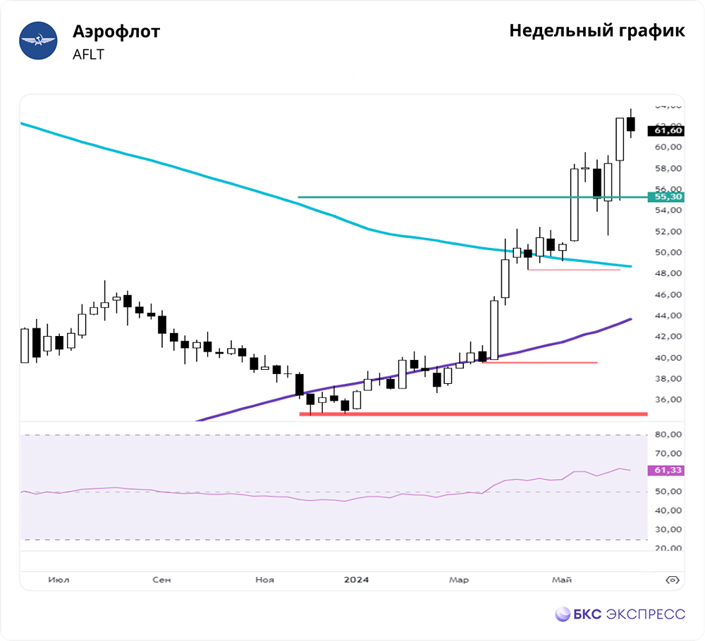 Прогноз. Прогноз цены. Анализ. Аналитика. Мнение экспертов. Акции АЭРОФЛОТ