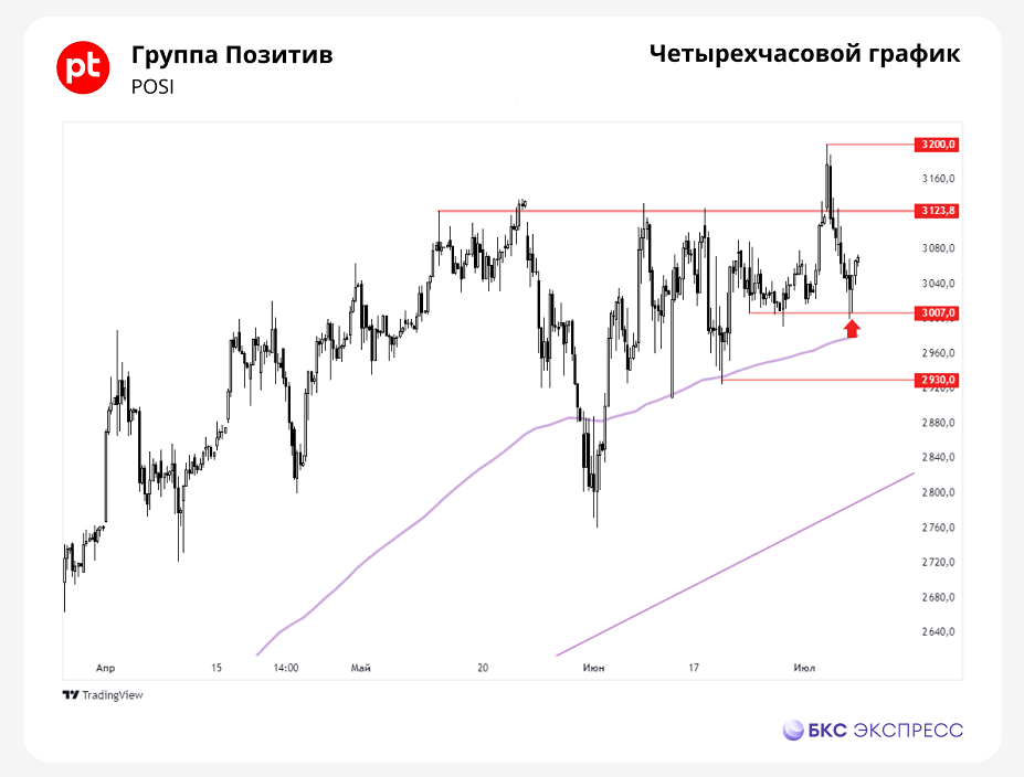 Прогноз. Прогноз цены. Анализ. Аналитика. Мнение экспертов. Акции ГРУППА ПОЗИТИВ