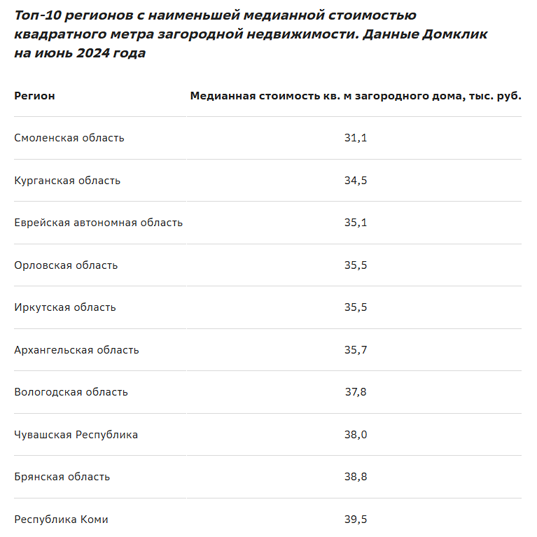 В июне Домклик составил рейтинг регионов с наиболее доступными и наиболее дорогими загородными домами.