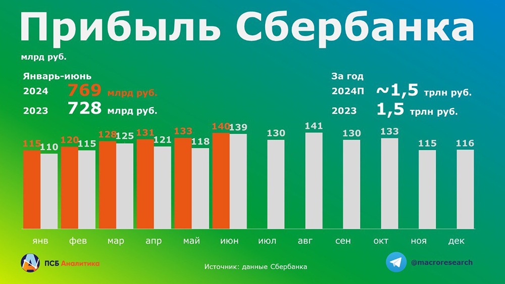 Прогноз. Прогноз цены. Анализ. Аналитика. Мнение экспертов. Акции СБЕРБАНК Тикер: SBER