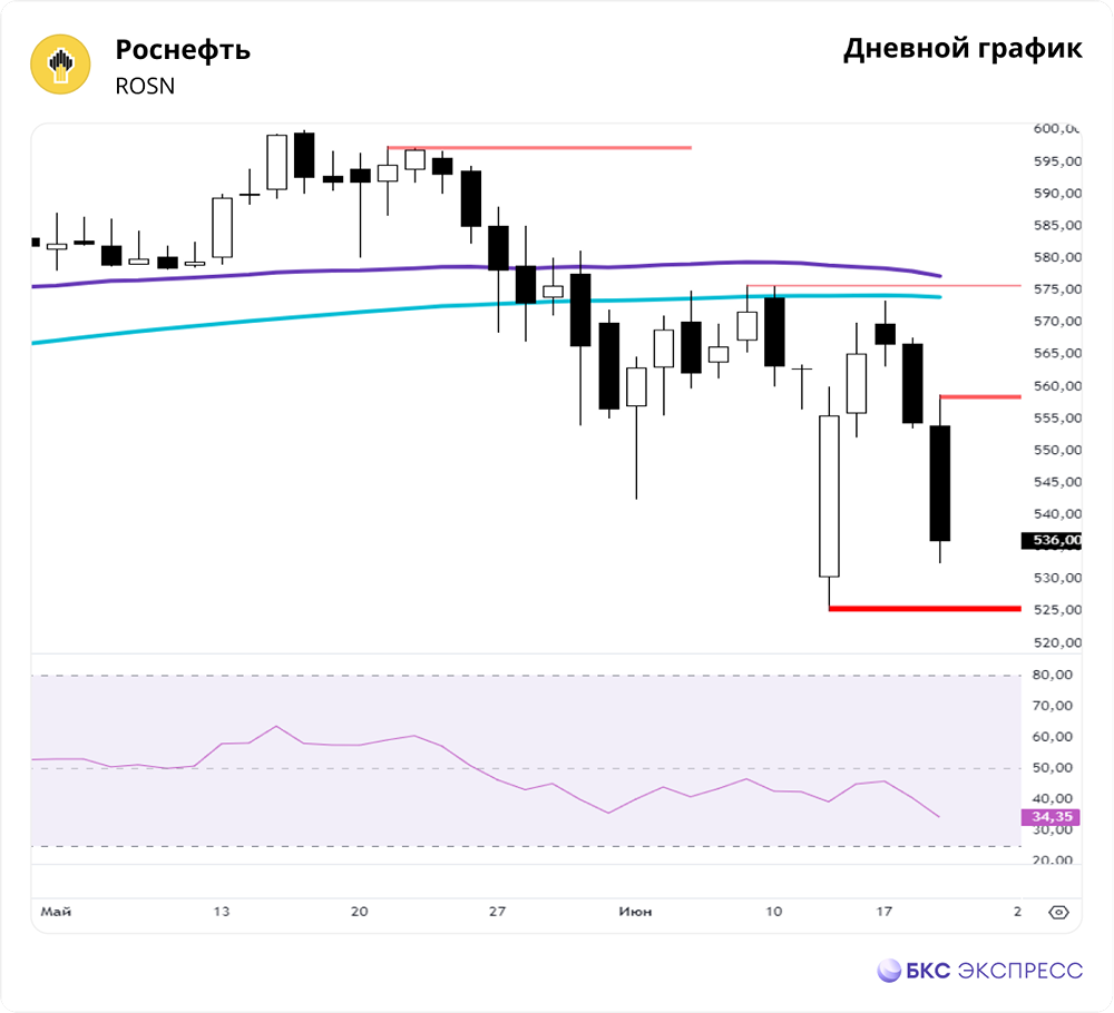 Прогноз. Прогноз цены. Анализ. Аналитика. Мнение экспертов. Акции РОСНЕФТЬ