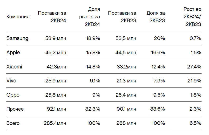 Рынок смартфонов демонстрирует рост на 6%, что обусловлено влиянием искусственного интеллекта и привлекательными ценовыми предложениями.
