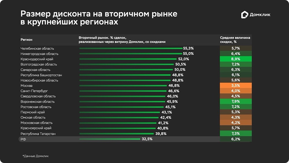 Специалисты Домклик провели исследование и выяснили, что в июне средняя скидка на вторичном рынке недвижимости в России составила 6,2%.
