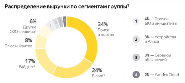 Новость по компании ЯНДЕКС